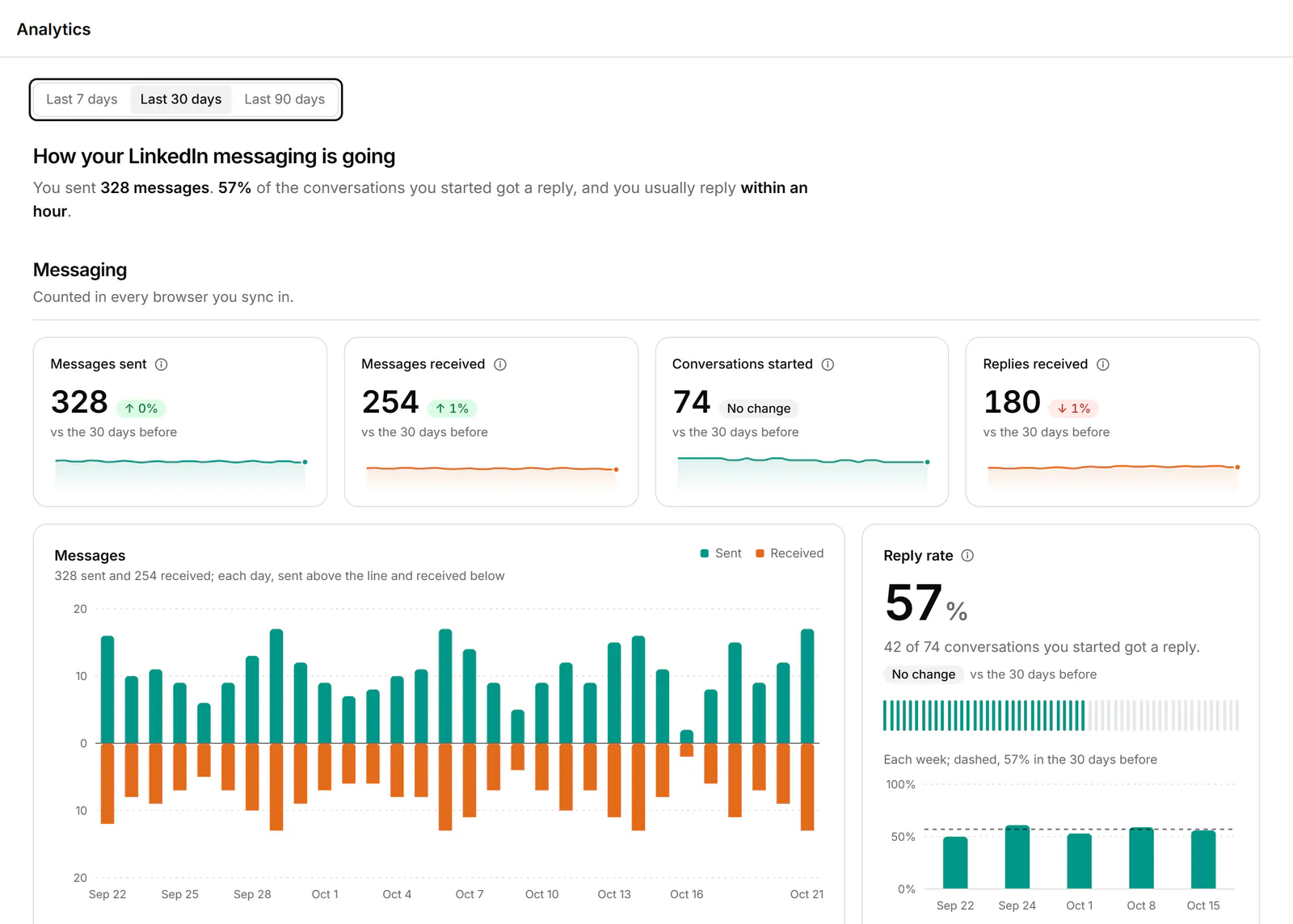 Analytics for the last 30 days: messages sent and received, reply rate, reply speed and follow-ups.