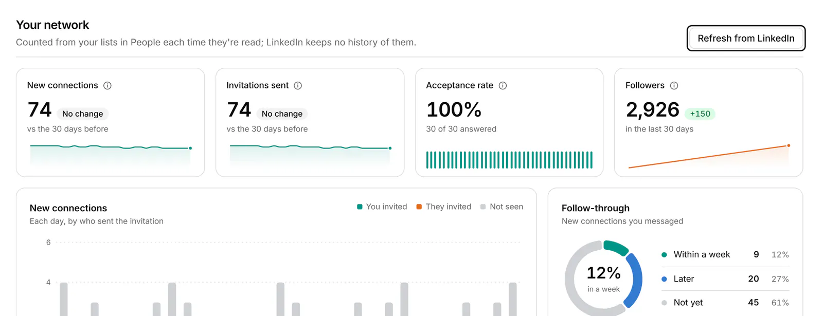 The Your network section of Analytics with a Refresh from LinkedIn button.